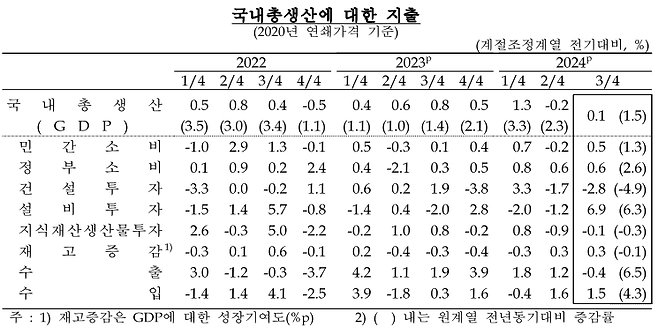 국내총생산(GDP) 부문별 실적. /한국은행 제공