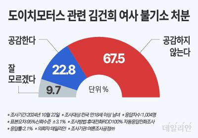 '김건희 여사의 도이치모터스 불기소 처분'과 관련해 "비공감"이라는 의견이 67.5%로 압도적으로 나타났다. ⓒ데일리안 박진희 그래픽디자이너