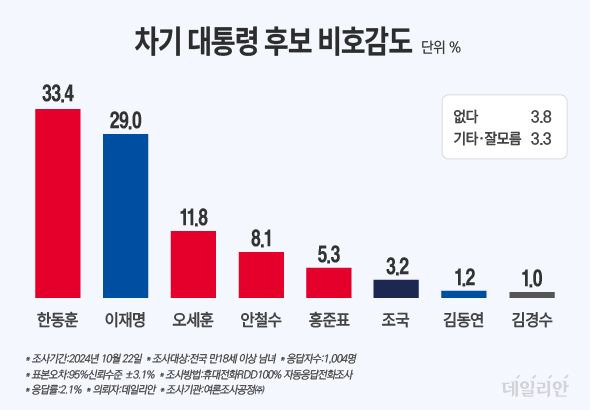 데일리안이 여론조사공정㈜에 의뢰해 지난 22일 100% 무선 ARS 방식으로 '차기 대통령 후보 중 가장 비호감인 사람은 누구인가'를 조사한 결과, 응답자의 33.4%가 한 대표를 꼽았다. 반면, 이재명 더불어민주당 대표는 29.0%로 한 대표보다 4.4%p 높은 호감도를 나타냈다. ⓒ데일리안 박진희 그래픽디자이너