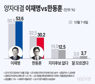 데일리안이 여론조사공정㈜에 의뢰해 지난 22일 100% 무선 ARS 방식으로 '이 대표와 한 대표가 대결할 경우 누구를 지지하겠느냐'를 물은 결과 응답자의 53.6%가 이재명 대표를, 30.2%는 한동훈 대표를 꼽았다. 이 대표 지지율은 한 대표에 비해 오차범위 밖(23.4%p)에서 우세했다. 이밖에 지지후보가 없다는 답은 12.5%, 잘 모르겠다는 답은 3.7%로 조사됐다. ⓒ데일리안 박진희 그래픽디자이너