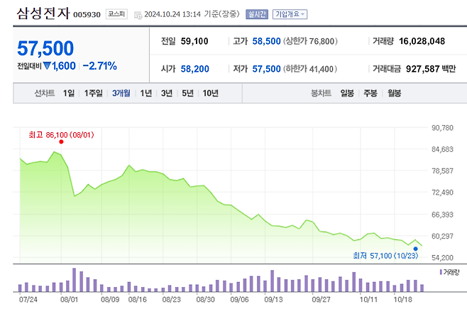 image.png 하이닉스가 최고실적 기록한 오늘 삼성전자 주가