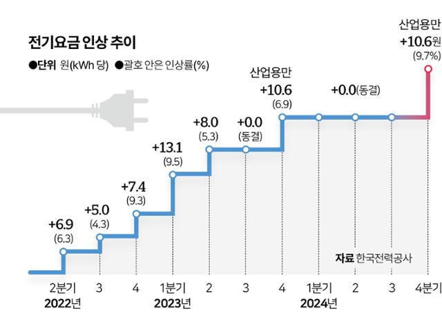 전기요금 인상 추이. 그래픽=이지원 기자