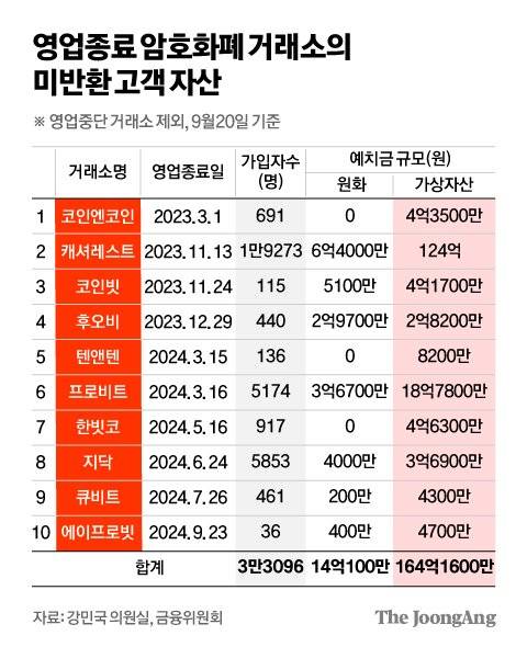 영업종료 암호화폐 거래소의 미반환 고객 자산 그래픽 이미지. [자료=강민국 의원실, 금융위원회]