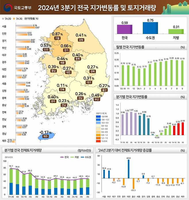 2024년 3분기 전국 지가변동률 및 토지거래량/제공=국토부