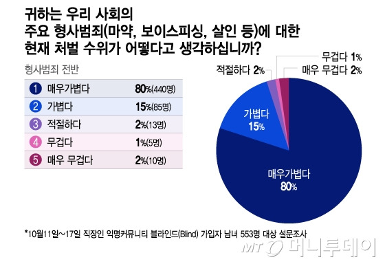 우리 사회의 주요 형사범죄(마약, 보이스피싱, 살인 등)에 대한 현재 처벌 수위 설문조사/그래픽=이지혜