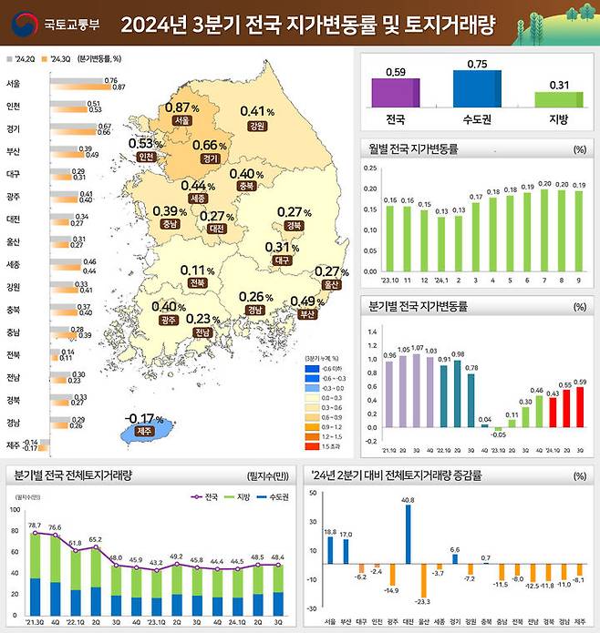 [서울=뉴시스] 국토교통부가 발표한 2024년 3분기 전국 지가 변동률 및 토지거래량 인포그래픽. 2024.10.24. (자료=국토부 제공) photo@newsis.com *재판매 및 DB 금지