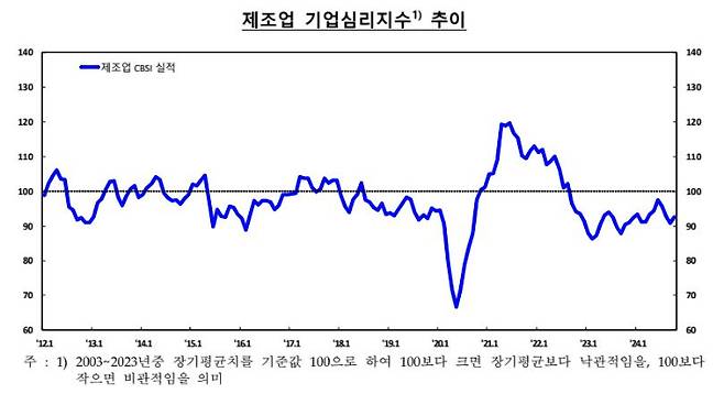 한국은행 제공