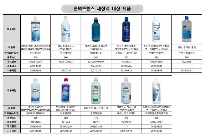 조사 대상 콘택트렌즈 세정액 ⓒ소비자원 제공