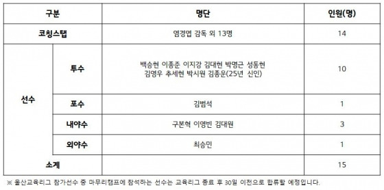 2024 LG 트윈스 마무리 캠프 명단. /표=LG 트윈스 제공