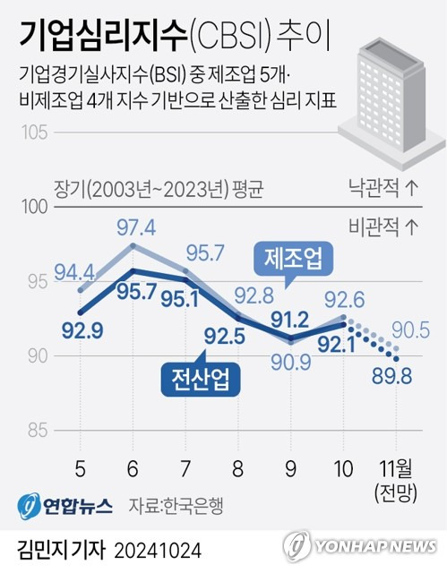 [그래픽] 기업심리지수(CBSI) 추이 (서울=연합뉴스) 김민지 기자 = minfo@yna.co.kr
    X(트위터) @yonhap_graphics  페이스북 tuney.kr/LeYN1