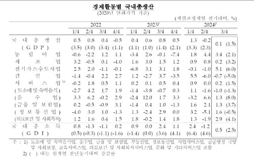 경제활동별 국내총생산 추이 [한국은행 제공.재판매 및 DB 금지]