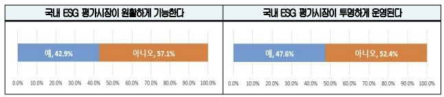 ESG 평가시장에 대한 기업 의견 [대한상의 제공. 재판매 및 DB 금지]