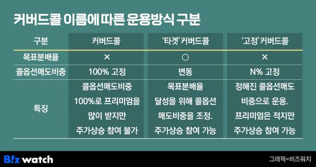 커버드콜 ETF 상품명에 따른 운용방식 구분