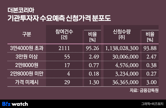 더본코리아 기관투자자 수요예측 신청가격 분포도