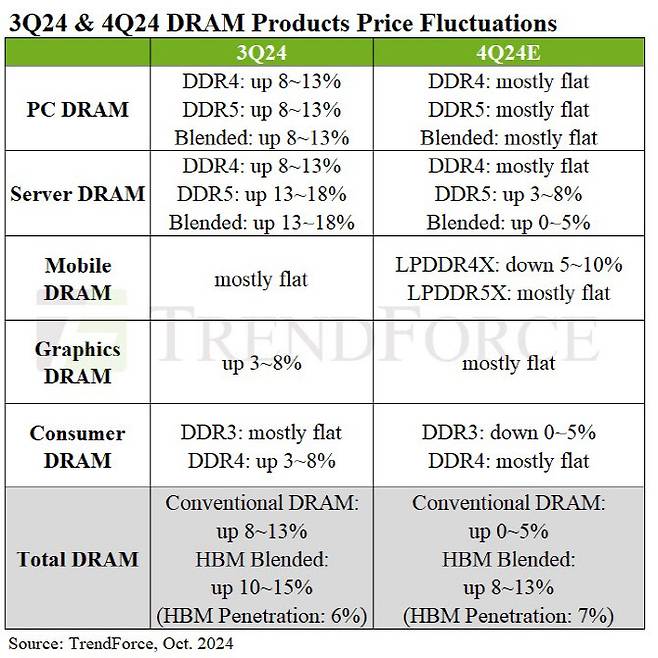4분기 D램 가격 전망. (사진=트렌드포스)