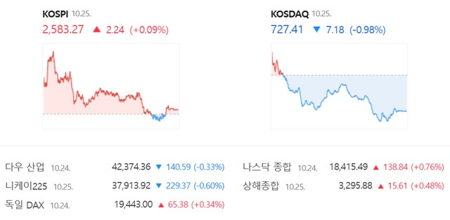 코스닥은 전 거래일(734.59)보다 0.98%(7.18포인트) 내린 727.41로 거래를 끝냈다. /네이버 증권정보 캡쳐