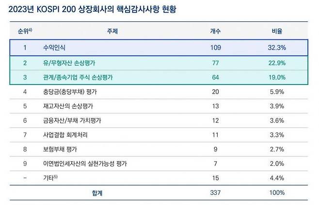 [자료제공=삼정KPMG]