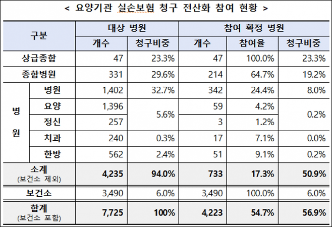 24일 기준 실손보험 청구 전산화 참여 의료기관.[자료출처=금융위원회]