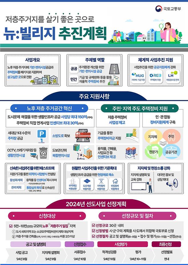 뉴빌리지 사업 추진 계획. /국토교통부 제공