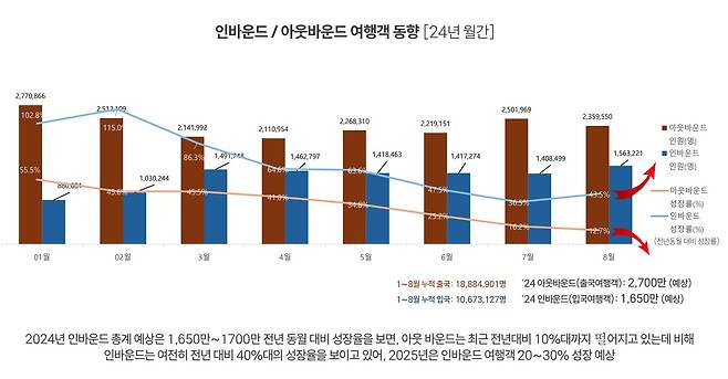 올해 월간 한국의 국내 외국인, 해외 내국인 관광객 추이. /한국관광정보지식시스템, AZMT 제공