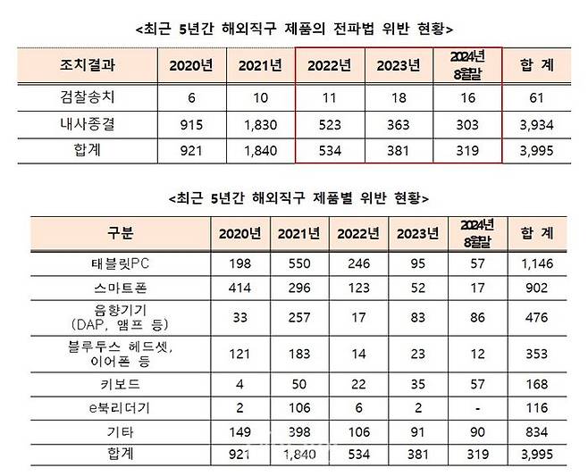 최근 5년간 해외직구 제품의 전파법 위반 현황(위)과 제품별 위반 현황(아래) ⓒ박정훈 의원실