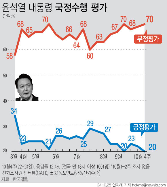 한국갤럽이 10월 넷째 주 윤석열 대통령 직무수행 평가를 조사한 결과 ‘잘하고 있다’가 20%, ‘잘못하고 있다’가 70%로 집계됐다. 뉴시스