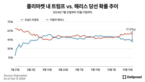 자료=디스프레드 리서치