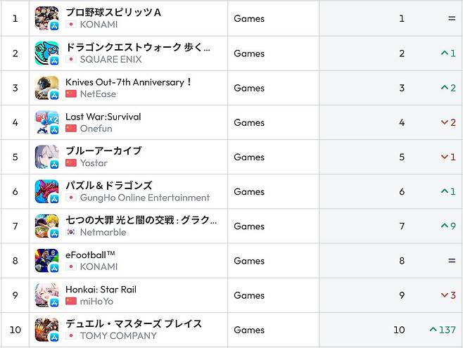 일본 앱스토어 순위(자료 출처-data.ai)