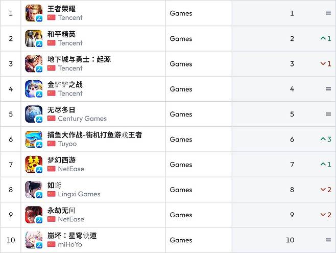 중국 앱스토어 순위(자료 출처-data.ai)