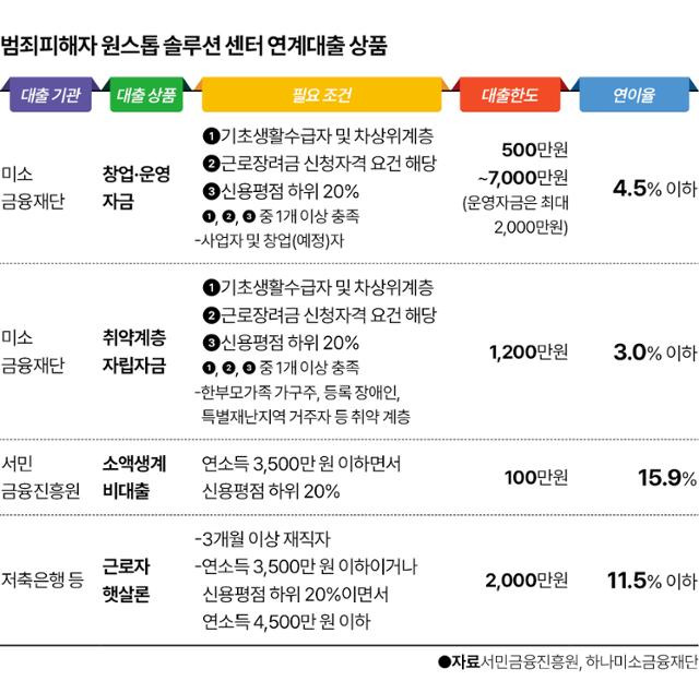 범죄피해자 원스톱 솔루션 센터 연계 대출 상품 사례. 그래픽=이지원 기자