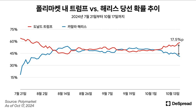 디스프레드