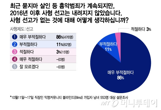 묻지마 살인 등 흉악범죄가 계속되지만 사형 선고가 없는 것에 대한 설문조사/그래픽=이지혜