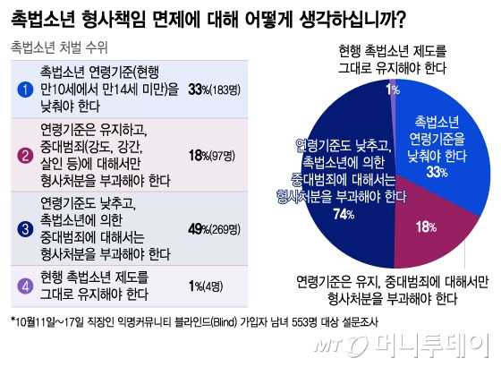 촉법소년 형사책임 면제에 대한 설문조사/그래픽=이지혜