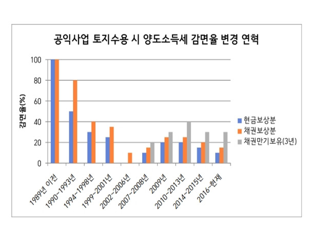 공익사업 토지수용시 양도소득세 감면율 추이/자료=공공주택지구 전국연대 대책협의회