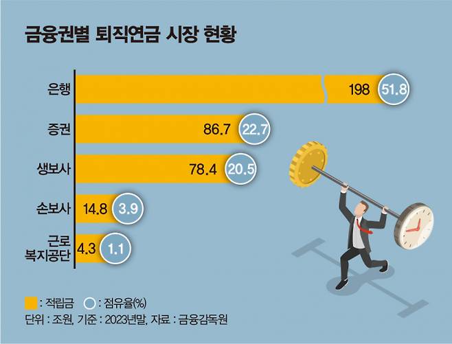 금융권별 퇴직연금 시장 현황/그래픽=김은옥 기자