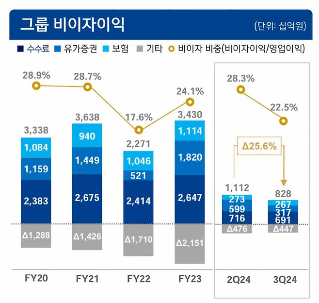 신한금융지주 비이자이익 추이 그래프/사진=신한금융