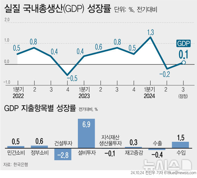 [서울=뉴시스] 우리나라의 3분기 실질 국내총생산(GDP)은 전기대비 0.1% 증가했다. 민간소비와 설비투자를 중심으로 내수가 회복 흐름을 보이고 2분기 역성장에 따른 기저효과가 반영됐지만 수출 증가세가 삐걱였고 건설투자가 부진한 모습을 보이면서다. (그래픽=전진우 기자)  618tue@newsis.com