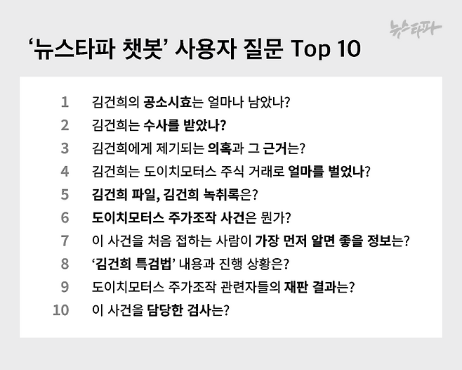 ▲ ‘뉴스타파 챗봇’에 가장 많이 들어온 질문 상위 10개