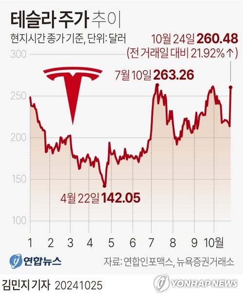 [그래픽] 테슬라 주가 추이 (서울=연합뉴스) 김민지 기자 = minfo@yna.co.kr
    X(트위터) @yonhap_graphics  페이스북 tuney.kr/LeYN1