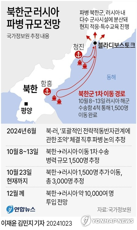 [그래픽] 북한군 러시아 파병 규모 전망 (서울=연합뉴스) 이재윤 김민지 기자 = 국가정보원은 23일 현재까지 러시아로 이동한 북한 병력이 3천여명에 달하며 12월께는 총 1만여명에 달할 것으로 전망했다.
    국정원은 러시아로 이동한 북한 병력 규모가 지난 8~13일 1차 수송 이후 1천500여명이 늘어 현재는 총 3천여명에 이를 것으로 추정했다. 
    yoon2@yna.co.kr
    X(트위터) @yonhap_graphics  페이스북 tuney.kr/LeYN1