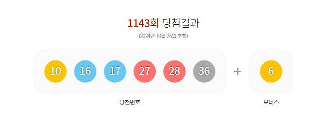 1143회 로또 당첨 결과(사진=동행복권)