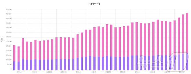 네이버 블로그 모바일앱 10대 이하 월간 활성화 이용자 수(2021년 3월~2024년 8월·모바일 인덱스 갈무리)