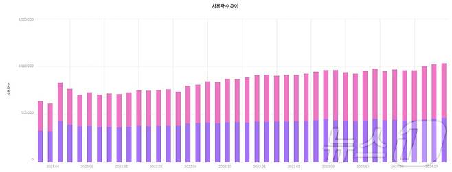 네이버 블로그 모바일앱 20대 월간 활성화 이용자 수(2021년 3월~2024년 8월·모바일 인덱스 갈무리)