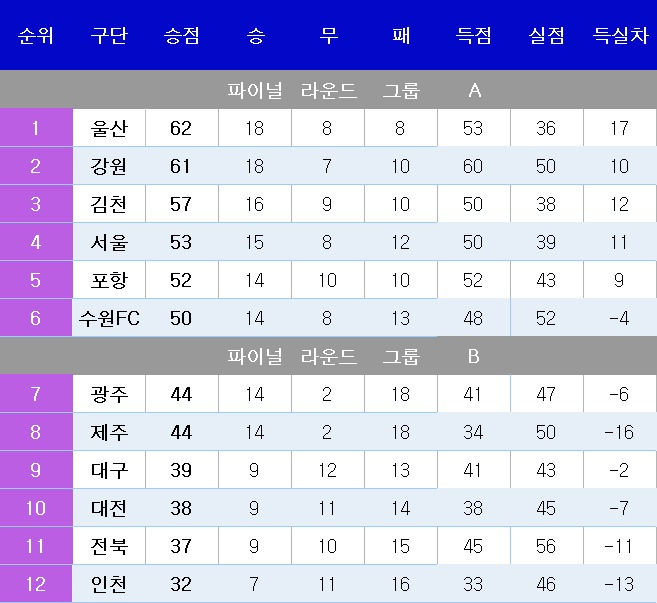 K리그1 중간 순위