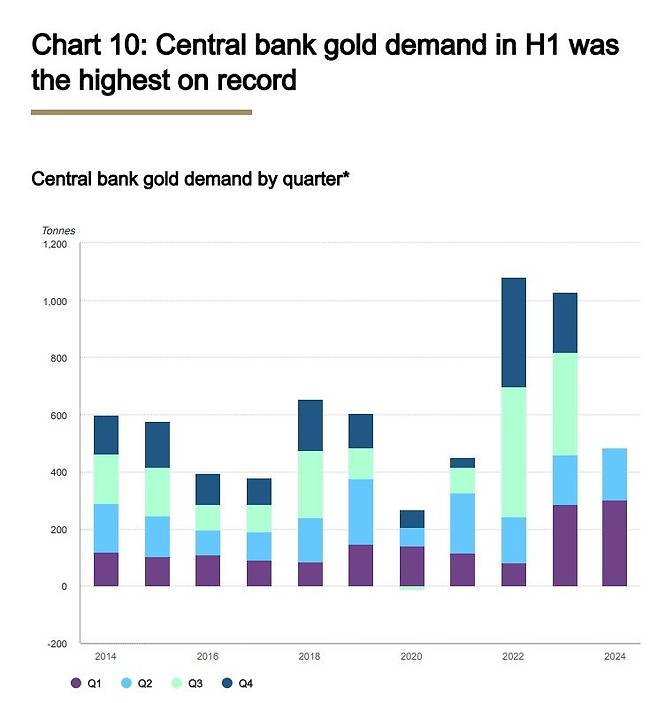 2014년부터 2024년 2분기까지 세계 중앙은행의 금 순매수 추이.  2022년 하반기부터 뚜렷하게 중앙은행의 금 매수량이 늘어난 걸 확인할 수 있다.  세계금협회