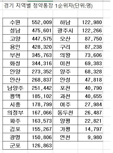 주: 8월말 기준                    자료 : 이소영 의원실·국토교통부