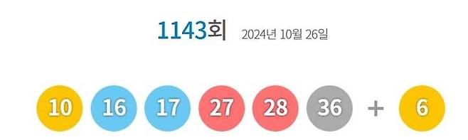 26일 제1143회 동행복권 로또 추첨 결과 ‘10, 16, 17, 27, 28, 36’이 1등 당첨 번호로 결정됐다. 사진 동행복권 홈페이지