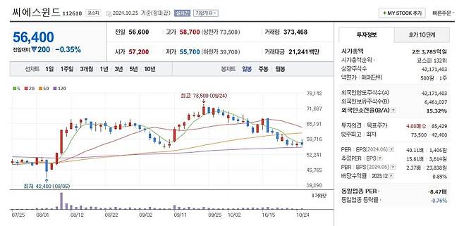 씨에스윈드 주가 주봉 그래프 캡처.