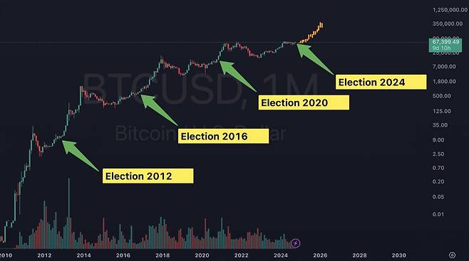 미국 대통령 선거 때마다 비트코인 가격 흐름 / 출처=댄 감바델로 크립토캐피탈리포트 창립자 엑스