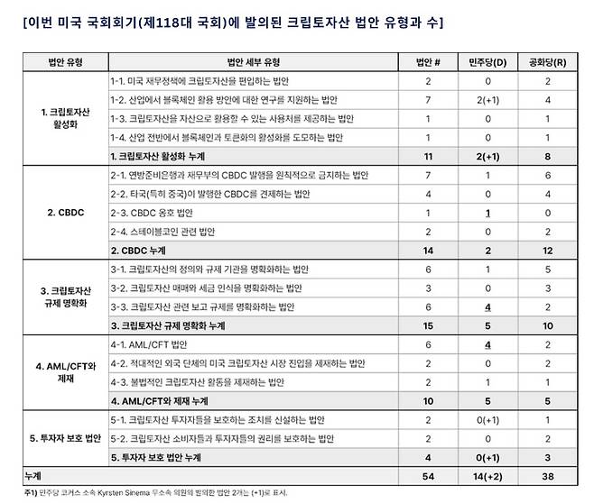 미국 국회에서 발의된 가상자산 관련 법안 목록 / 사진=해시드오픈리서치